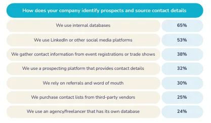 Sopro State of Marketing Report