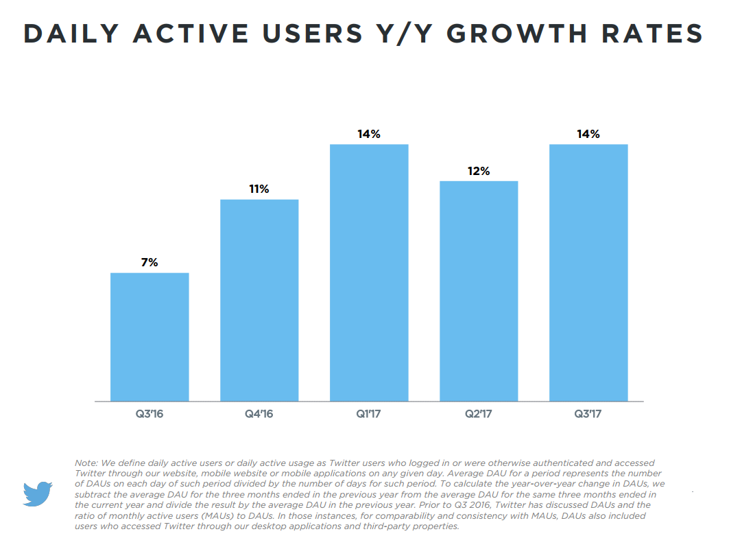 Twitter Posts Increases in Users and Revenue in Q3, Beating Market expectations | Social Media Today