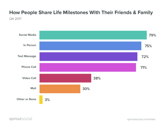 New Report Underlines the Power of User-Generated Content, Rising Influence of Social | Social Media Today