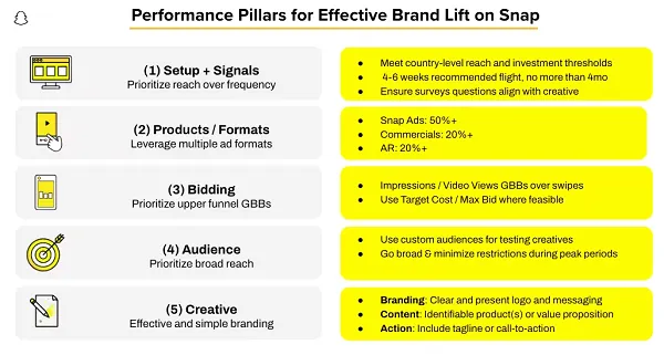 Snapchat skippable ads study