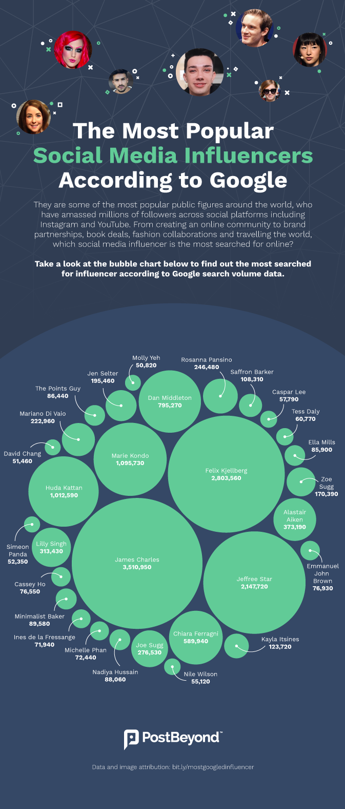 Infographic lists the most Googled digital influencers of 2019