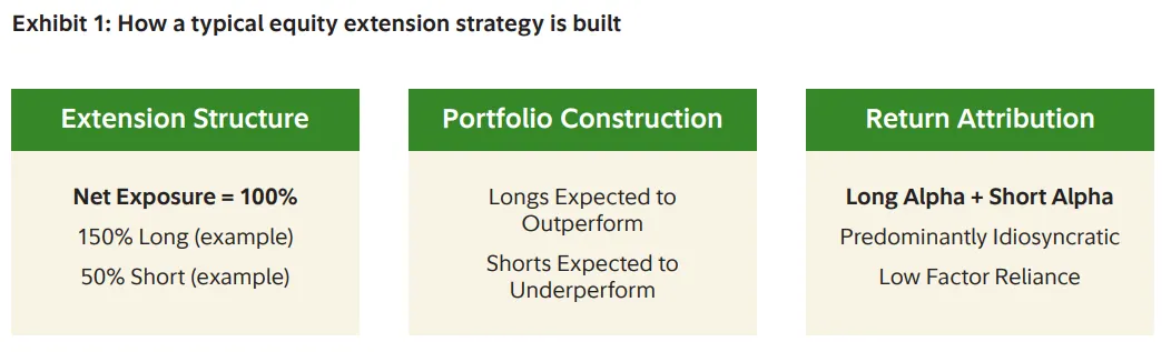 How a typical equity extension strategy is built