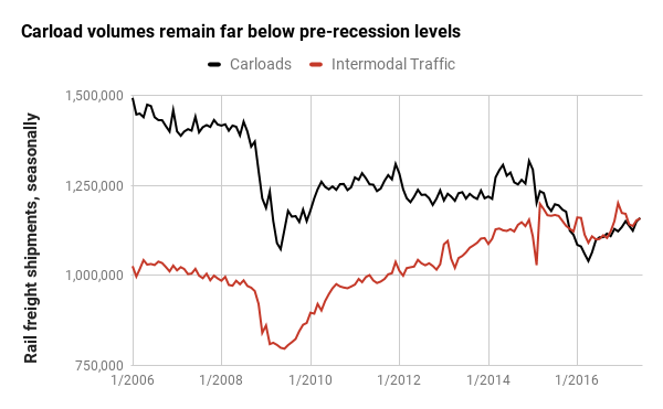 AAR traffic data 2006 to 2017