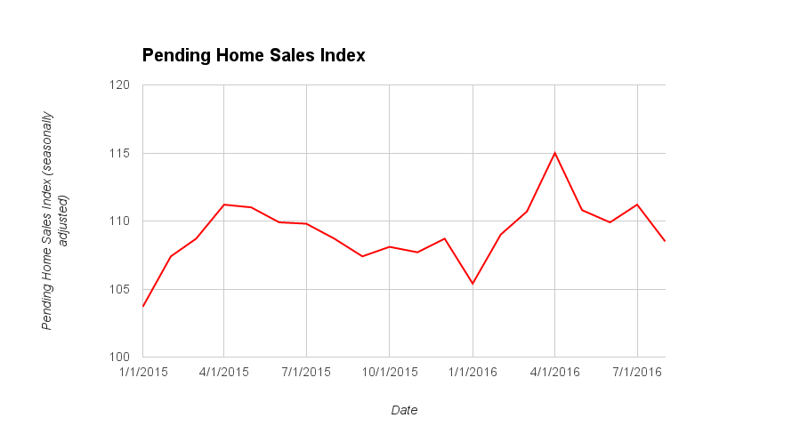 Pending home sales August 2016