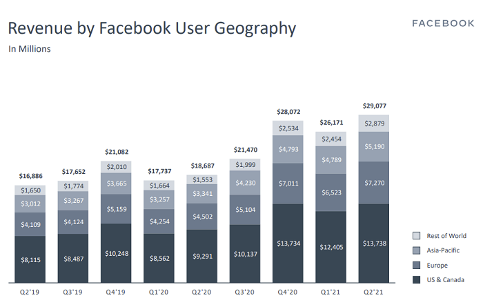 Facebook Q2 2021
