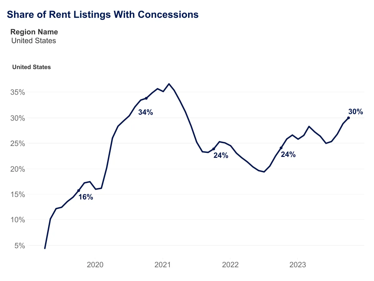 Chart showing percentage of rental properties offering concessions.