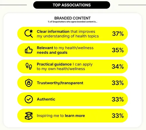 Snapchat health research