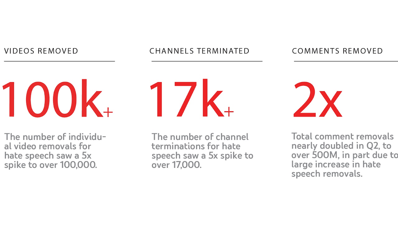 YouTube hate speech policy impact