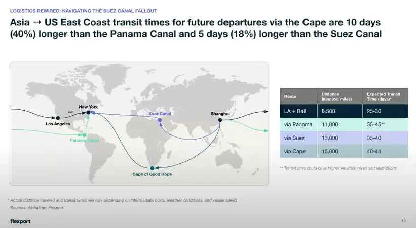 Different route options for diverting cargo from Suez Canal