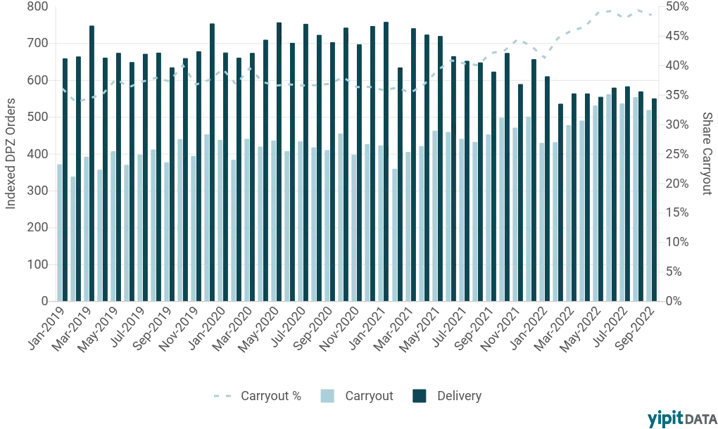 An image of graph showing Domino's carryout and delivery orders