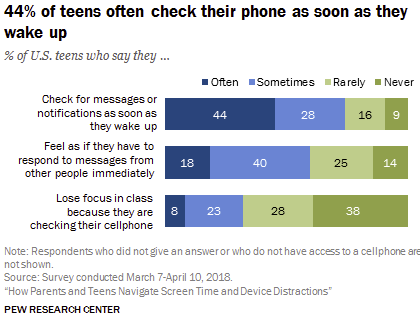 A chart from Pew Research's new teen digital usage report