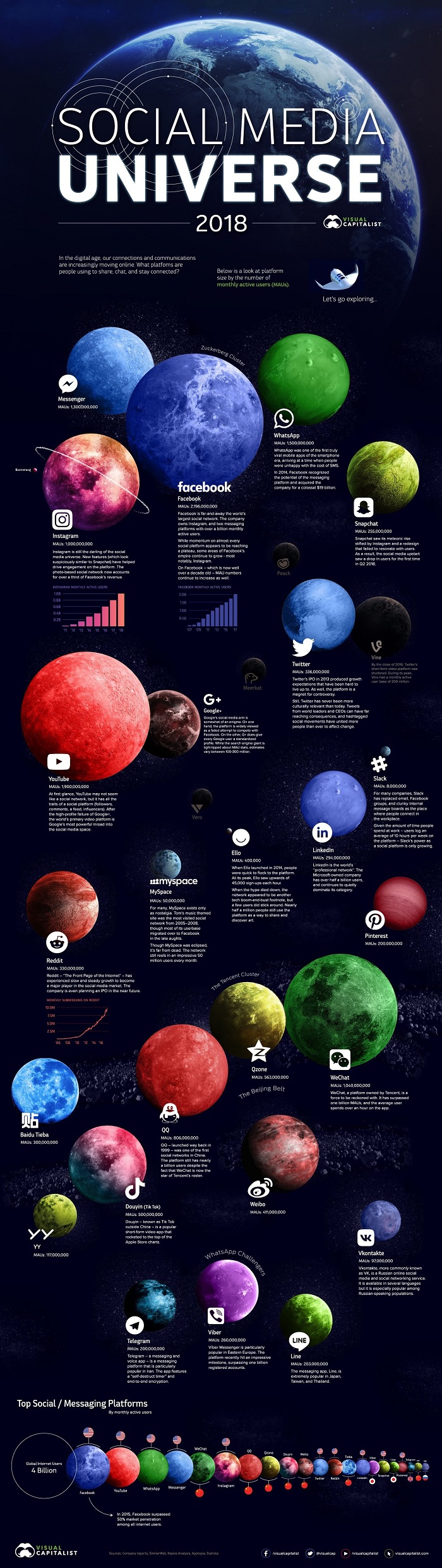 Visual displays social platforms as planets, with planet size based on usage
