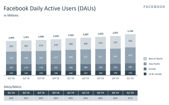 Facebook Q1 2020 - DAU