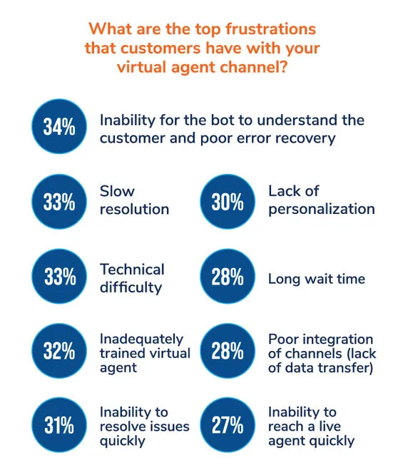 What are the top frustrations that customers have with your virtual agent channel?