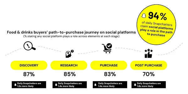 Snapchat grocery research