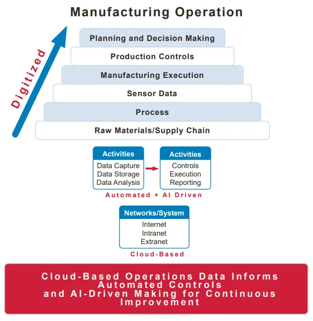 An FDA graphic showing the technology overview of integrating AI into drug manufacturing.