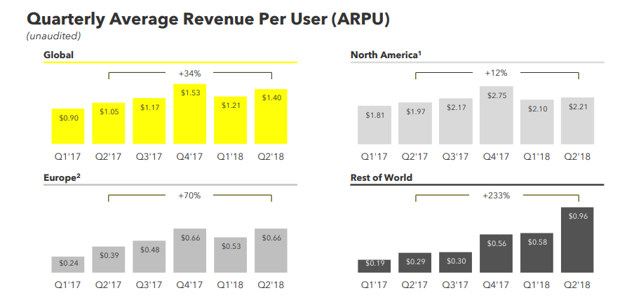 Snap Q2 earnings - Average Revenue Per User charts