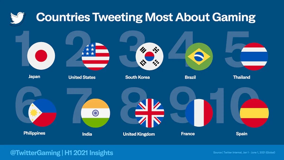 Twitter Gaming 2021