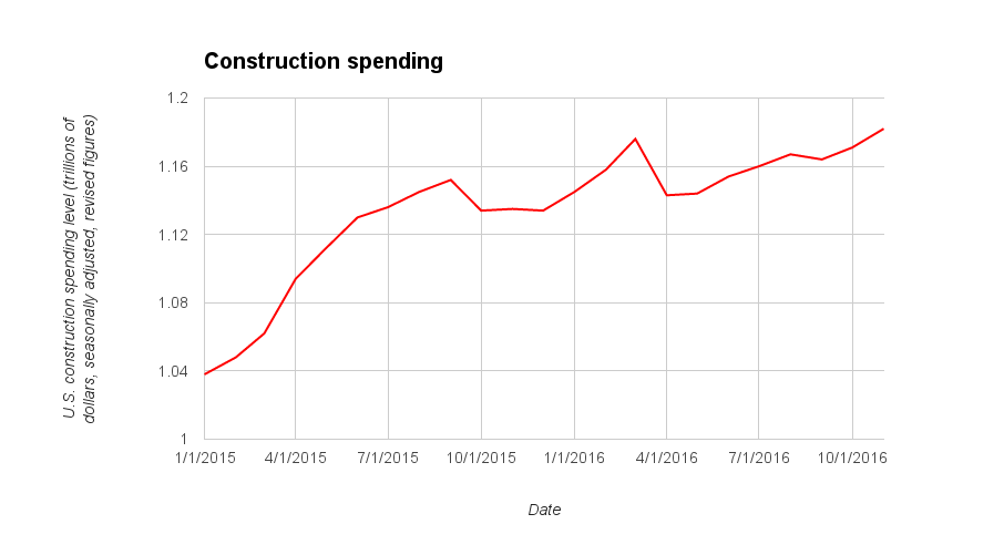 Construction spending November 2016 graph