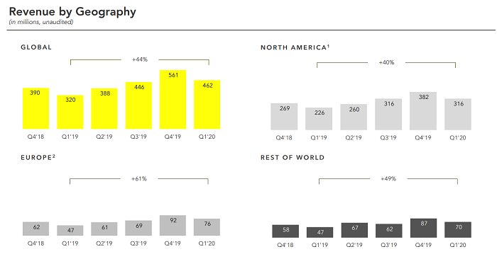 Snapchat Q1 2020