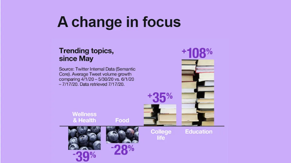 Twitter trends August 2020