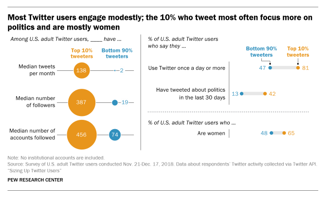 Pew Research Twitter Study 2019