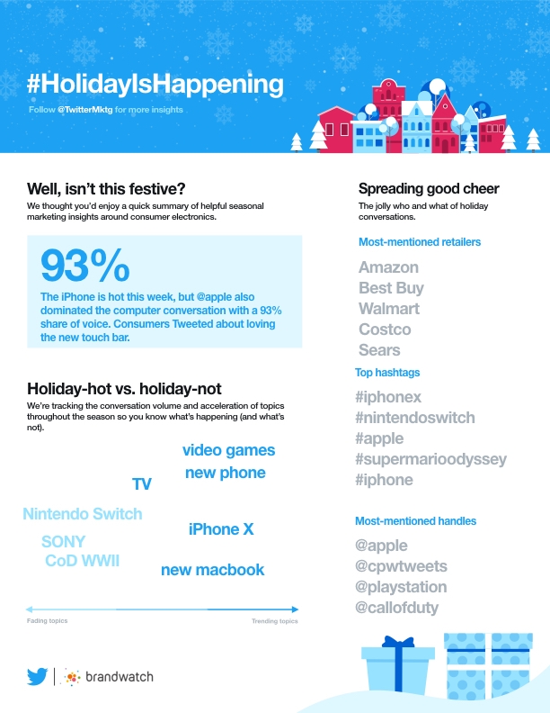 Twitter's Providing New Consumer Insights in the Lead-Up to the Holiday Season | Social Media Today