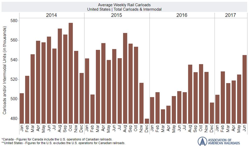 AAR Monthly Carload and Intermodal Traffic, June 2017