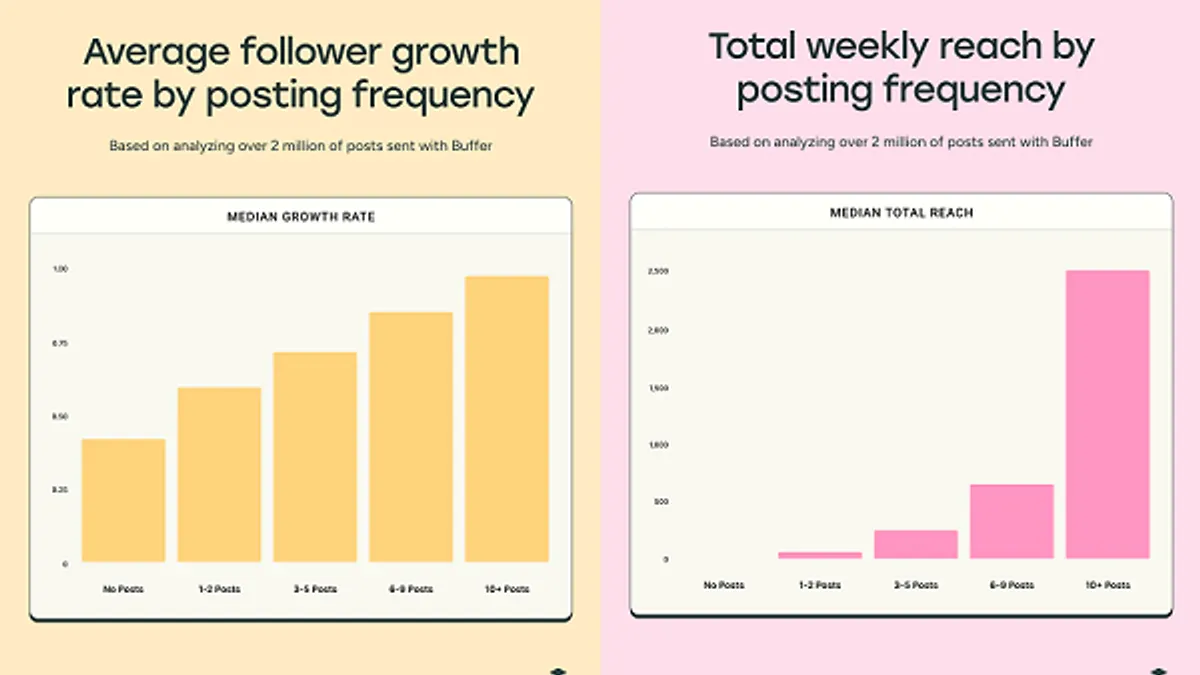 Buffer Instagram study