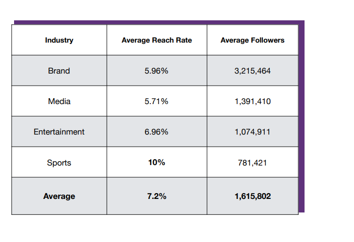 Instagram Stories completion rates [chart]