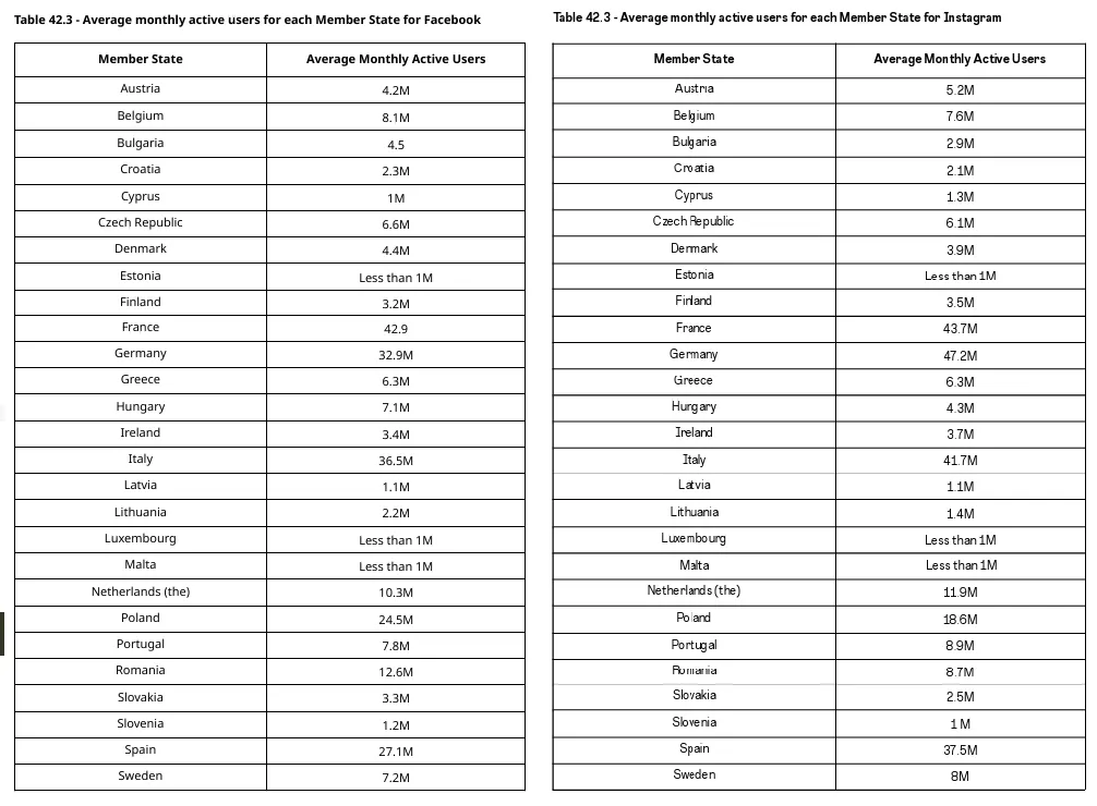 Facebook and Instagram EU usage