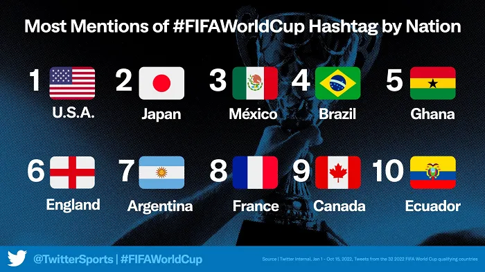 World Cup Twitter