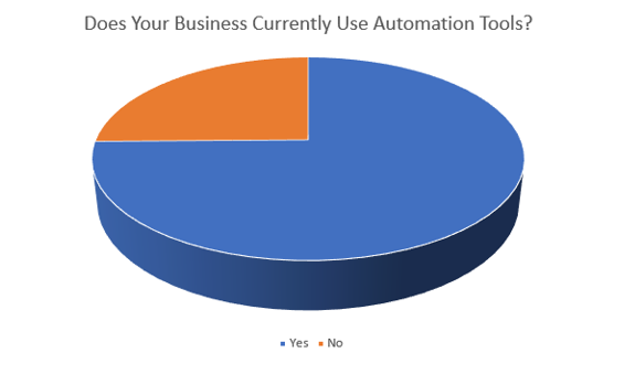 State of Marketing Automation Report - Does Your Business Use Automation Tools?