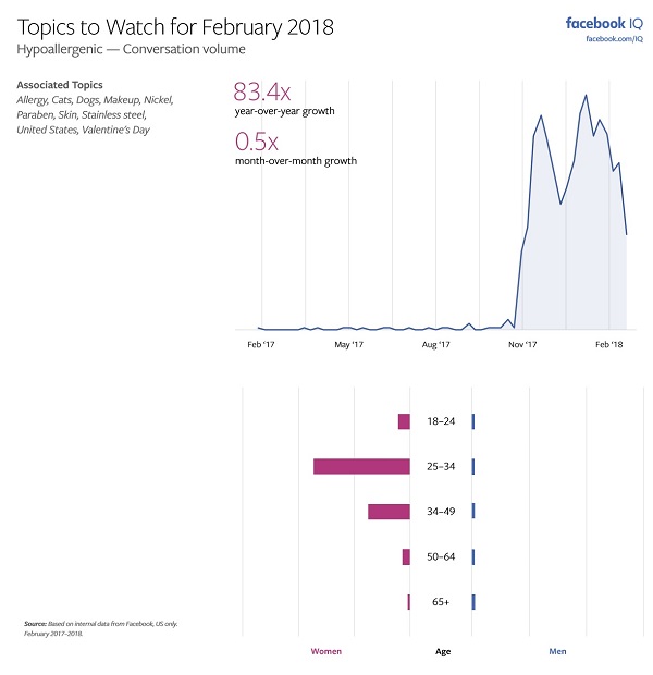 Facebook Releases ‘Topics to Watch’ Report for February, Highlighting Key Trends | Social Media Today