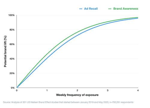 Twitter ad frequency capping