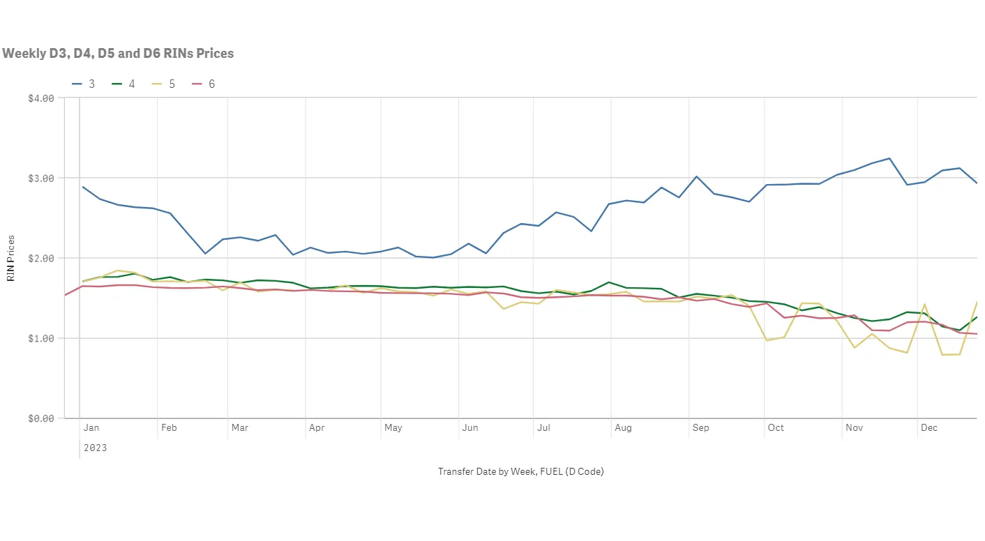 Chart showing prices for D3 RINs climbing sharply beginning in June of 2023 compared to a slow decline in RIN pricing for D4, D5 and D6 RINs