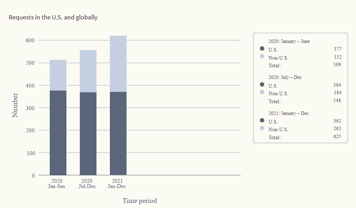 LinkedIn Transparency Report