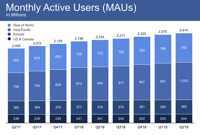 Facebook Q2 2019 - MAU counts
