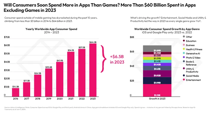 Data AI State of Mobile 2024