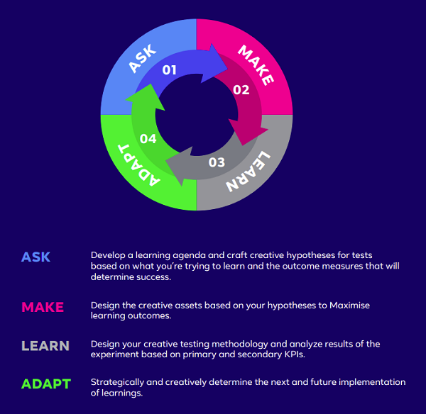 Facebook Creative Prototyping guide