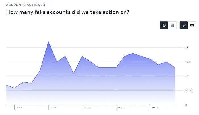 Meta Community Standards Report