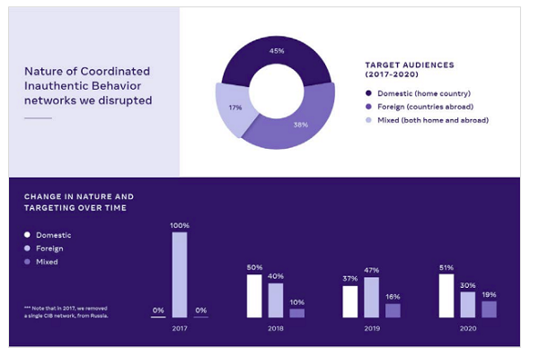 Facebook influence operations report