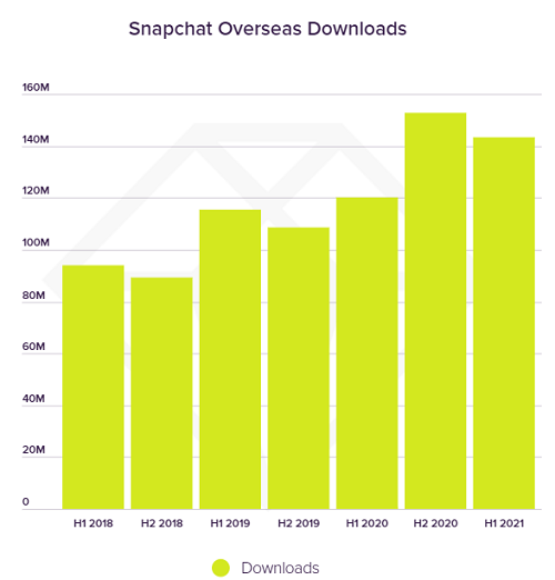 App Annie Snapchat downloads chart
