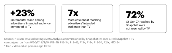 Snapchat March Madness report