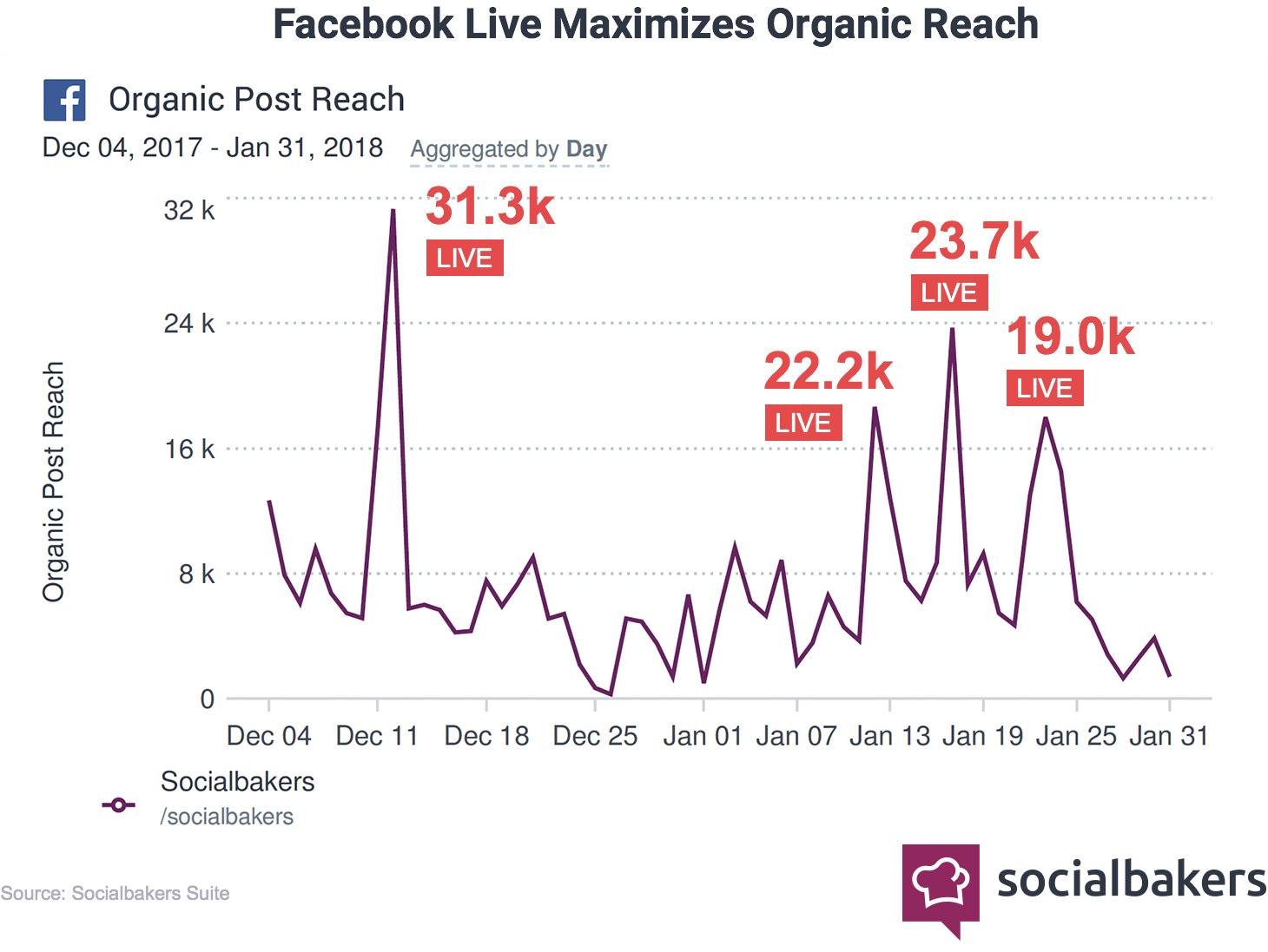 3 Notes on Facebook's News Feed Changes Thus Far | Social Media Today