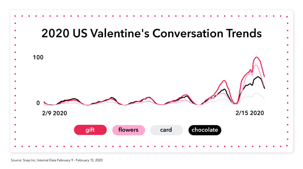 Snapchat Valentine's Day
