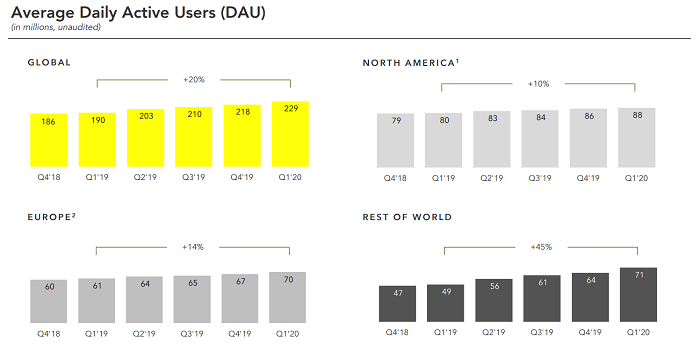 Snapchat Q1 2020
