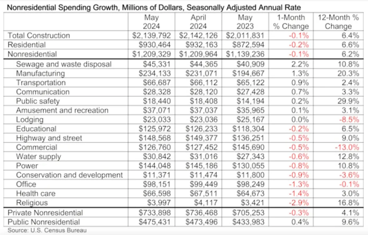 A table shows trends in construciton spending for May 2024.