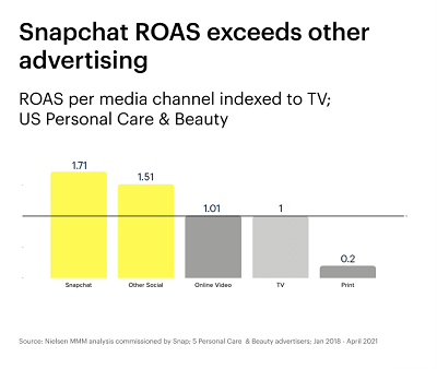 Snapchat Nielsen report