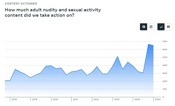 Meta enforcement reports Q1 2025
